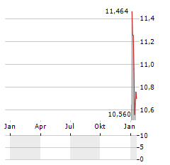 DUN & BRADSTREET Aktie Chart 1 Jahr