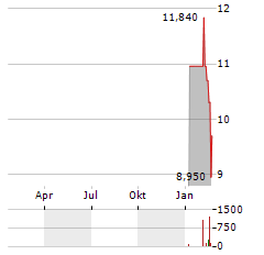 DUN & BRADSTREET Aktie Chart 1 Jahr