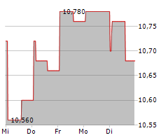 DUN & BRADSTREET HOLDINGS INC Chart 1 Jahr