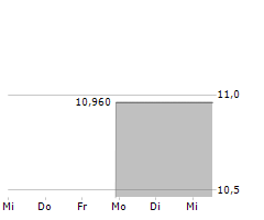 DUN & BRADSTREET HOLDINGS INC Chart 1 Jahr