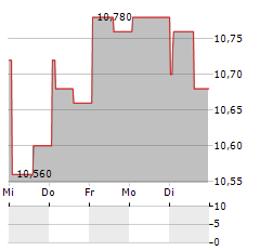 DUN & BRADSTREET Aktie 5-Tage-Chart