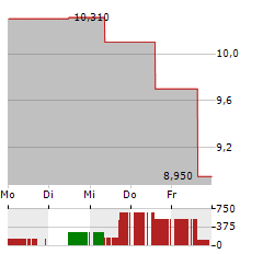 DUN & BRADSTREET Aktie 5-Tage-Chart