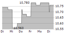 DUN & BRADSTREET HOLDINGS INC 5-Tage-Chart