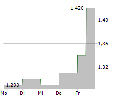 DUNDEE CORPORATION Chart 1 Jahr