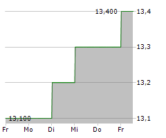 DUNELM GROUP PLC Chart 1 Jahr