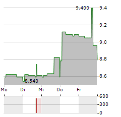 DUNI Aktie 5-Tage-Chart