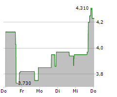 DUOS TECHNOLOGIES GROUP INC Chart 1 Jahr