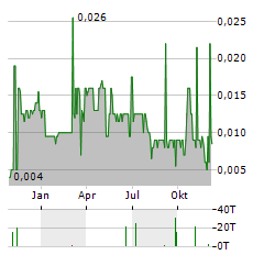 DURANGO RESOURCES Aktie Chart 1 Jahr