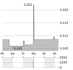 DURANGO RESOURCES Aktie 5-Tage-Chart