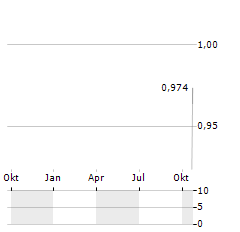 DURATEC Aktie Chart 1 Jahr