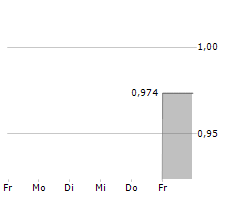 DURATEC LIMITED Chart 1 Jahr