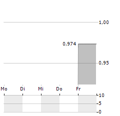 DURATEC Aktie 5-Tage-Chart