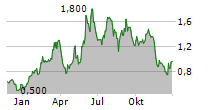 DURECT CORPORATION Chart 1 Jahr