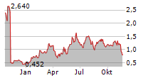 DURECT CORPORATION Chart 1 Jahr