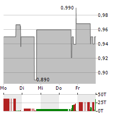 DURECT Aktie 5-Tage-Chart