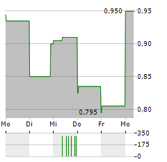 DURECT Aktie 5-Tage-Chart