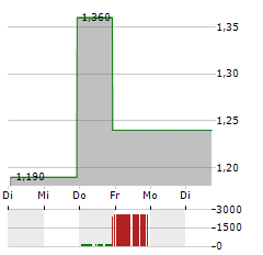 DURECT Aktie 5-Tage-Chart