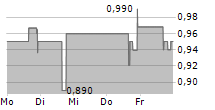 DURECT CORPORATION 5-Tage-Chart