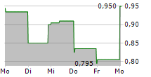 DURECT CORPORATION 5-Tage-Chart