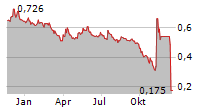 DURO FELGUERA SA Chart 1 Jahr