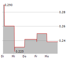 DURO FELGUERA SA Chart 1 Jahr