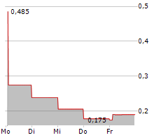 DURO FELGUERA SA Chart 1 Jahr