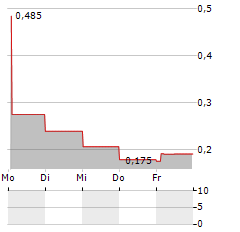 DURO FELGUERA Aktie 5-Tage-Chart