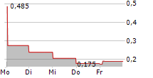 DURO FELGUERA SA 5-Tage-Chart