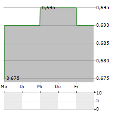 DUSK GROUP Aktie 5-Tage-Chart