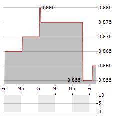 DUXTON WATER Aktie 5-Tage-Chart