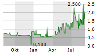 DWK DEUTSCHE WASSERKRAFT AG Chart 1 Jahr