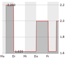 DWK DEUTSCHE WASSERKRAFT AG Chart 1 Jahr