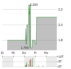 DWK DEUTSCHE WASSERKRAFT Aktie 5-Tage-Chart