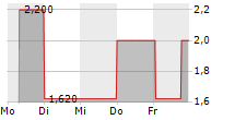 DWK DEUTSCHE WASSERKRAFT AG 5-Tage-Chart