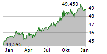 DWS ESG STIFTUNGSFONDS LD Chart 1 Jahr