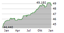 DWS ESG STIFTUNGSFONDS LD Chart 1 Jahr