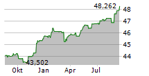 DWS ESG STIFTUNGSFONDS LD Chart 1 Jahr