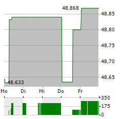 DWS ESG STIFTUNGSFONDS LD Aktie 5-Tage-Chart