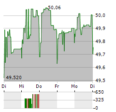 DWS ESG STIFTUNGSFONDS LD Aktie 5-Tage-Chart