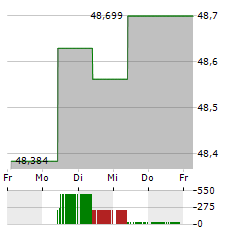 DWS ESG STIFTUNGSFONDS LD Aktie 5-Tage-Chart