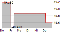 DWS ESG STIFTUNGSFONDS LD 5-Tage-Chart