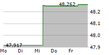 DWS ESG STIFTUNGSFONDS LD 5-Tage-Chart