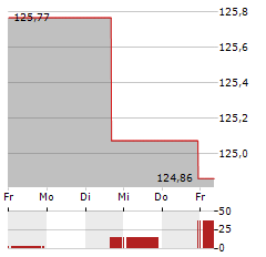 DWS GLOBAL EMERGING MARKETS EQUITIES Aktie 5-Tage-Chart