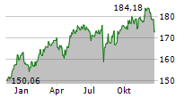 DWS INVEST ESG CLIMATE TECH LD Chart 1 Jahr