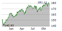 DWS INVEST ESG CLIMATE TECH LD Chart 1 Jahr