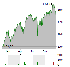 DWS INVEST ESG CLIMATE TECH Aktie Chart 1 Jahr