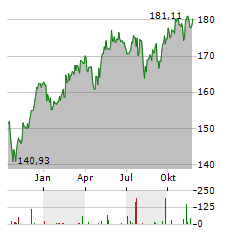 DWS INVEST ESG CLIMATE TECH Aktie Chart 1 Jahr