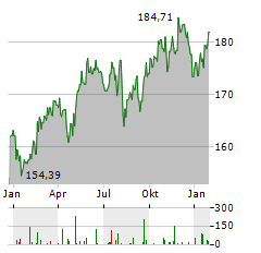 DWS INVEST ESG CLIMATE TECH Aktie Chart 1 Jahr