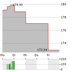 DWS INVEST ESG CLIMATE TECH Aktie 5-Tage-Chart