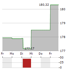 DWS INVEST ESG CLIMATE TECH Aktie 5-Tage-Chart